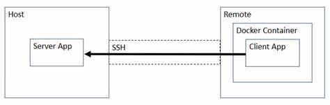 探讨Pooshit这一基于Go语言的工具,详解其如何通过SFTP与SSH技术实现本地代码与远程Docker容器之间的双向同步,提升开发者远程部署的便捷性和效率,同时介绍其配置、使用流程及安全注意事项。
