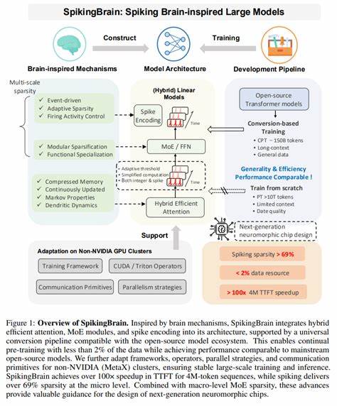 SpikingBrain作为一种融合神经科学与前沿AI技术的新型大型语言模型框架,突破传统Transformer效率瓶颈,展现了在非NVIDIA硬件上的卓越性能和节能潜力,为AI的可持续发展与硬件多样化提供了全新视角。本文详尽分析SpikingBrain技术报告的核心创新、架构设计以及实际应用价值,揭示其推动智能计算迈向低功耗长上下文理解时代的重要意义。
