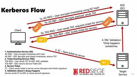 探讨Ascension医疗系统遭受网络攻击的深层原因,揭示其弱密码和安全机制缺失如何成为黑客入侵的突破口,同时分析完善网络安全措施的重要性。
