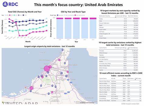 深入探讨阿联酋近年来的二氧化碳排放趋势、排放结构及其背后的经济与人口因素,分析其对全球环境的影响及未来减排挑战。
