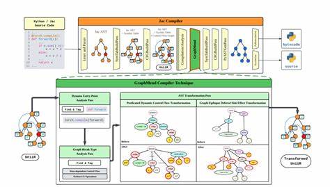 GraphMend通过高层次的代码转换技术解决PyTorch 2中断裂图的问题,提升模型执行效率和开发体验,推动深度学习框架向更智能、更高效方向发展。深入探讨GraphMend的设计理念、技术实现及其在真实模型中的表现,揭示其带来的显著性能提升与优化潜力。

