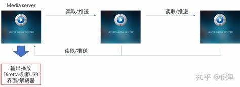 探索JRiver Media Center如何通过强大的三机以上串流功能,提供更卓越的音质表现和更灵活的使用体验,成为高端音响发烧友心目中的首选解决方案。
