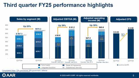 AAR公司作为航空航天和国防领域的重要玩家,其最新财报即将在市场收盘后发布。随着股价近期创下历史新高,市场对其业绩表现寄予厚望。本文深入探讨AAR公司的业务表现、股价走势以及未来发展前景,助力投资者把握潜在机会。
