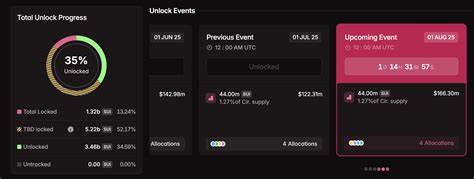 分析 SUI 价格下跌的技术面与链上因素,解析 1.439 亿美元代币解锁对供应和市场情绪的影响,并提供投资者在解锁周期中的应对策略与长期展望
