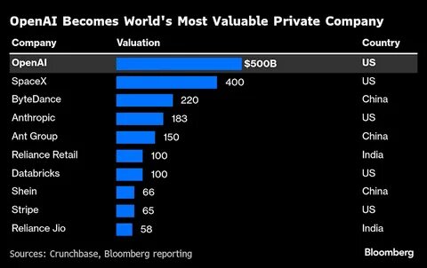 分析OpenAI在二级股权交易中冲破5000亿美元估值的原因、投资结构、与加密行业的关联、能源与监管挑战,以及对未来AI生态与资本市场的影响
