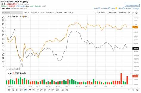 通过财务数据、技术面与行业前景全面评估Smurfit Westrock(SW)相对于标普500的表现,解析近期跌幅成因、主要风险与潜在催化剂,帮助投资者厘清短中长期投资决策要点。
