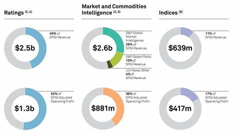 深入探讨标普全球(SPGI)作为金融信息和分析领域的重要企业,其独特资产和业务模式如何保证持续稳定的股息回报,为投资者带来长期价值。文章涵盖其核心业务、AI技术应用及对稳定收益的贡献。
