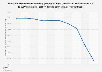 深入探讨阿联酋电力生产过程中碳排放强度的历史变化、影响因素及其应对策略,解析能源结构转型对环境减排的影响和未来绿色发展方向。
