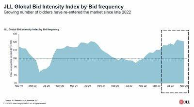 商业房地产市场在经历了经济不确定性带来的低迷之后,投标强度指数的提升预示着资本流入市场的回归,展示了投资者重新燃起的信心和市场竞争性的增强,为未来房地产发展带来积极信号。本文深入探讨市场回暖的原因、各细分领域的表现及对投资者的影响。
