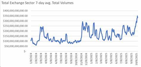 2025年加密货币市场表现复杂,尽管主流币表现亮眼,但多数代币仍深陷下跌。投资者需关注有实际收益的项目,避免盲目追逐短期热点。本文深入分析当前加密市场的结构性特征,解读为何2025年的上涨更像是局部现象而非全面牛市,同时探讨部分代币为何能逆势而上,帮助投资者理清市场动态,制定更科学的投资策略。
