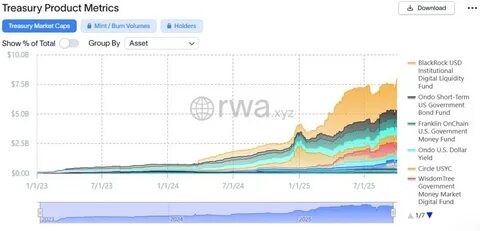 AlloyX推出名为Real Yield Token的代币化货币市场基金,底层资产由标准渣打香港托管,结合短期低风险资产与DeFi可组合性,探索实物资产上链、合规托管与链上流动性并存的创新解决方案。文章解析产品机制、优势、风险、监管挑战与市场影响,为机构与散户提供深度观察与实践指引。

