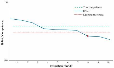 探讨在单一雇主和评估不透明情境中,个体如何通过贝叶斯信念更新与最优停止决策选择继续或退出职业路径,结合裁判员大样本调查数据揭示噪声信号、晋升预期与制度透明度对保留的影响,并提出可操作的组织改善建议。
