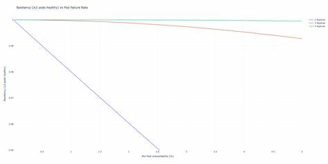 解析在 Kubernetes 中为何建议将最小副本数定为三,对比两副本的风险、用概率模型量化可用性差异,并提供切实可行的部署与运维建议,帮助工程团队在成本与可靠性之间找到平衡。
