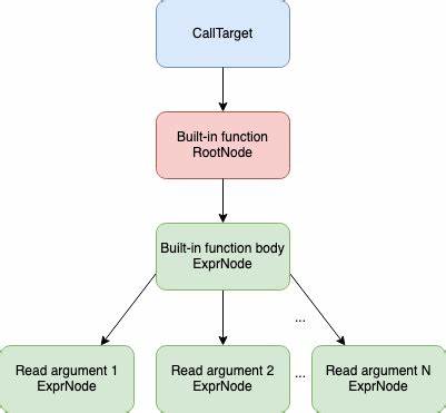 全面介绍Graal Truffle及其与GraalVM的紧密结合,讲解如何利用Truffle框架轻松构建高效的编程语言实现,揭秘其背后的原理与优化机制。适合对虚拟机编译器和语言设计感兴趣的开发者和技术爱好者。
