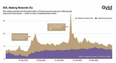 随着超过五千亿美元的加密资产进入质押生态,质押正从区块链的技术机制演变为可交易、可定价并具有机构吸引力的资产类别。文章解析质押规模、波动性、参与者结构、产品创新与监管挑战,展望质押如何融入机构投资组合并形成独立的风险溢价来源。
