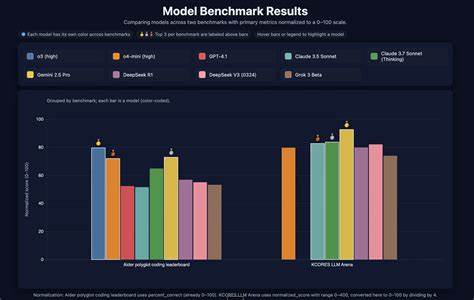 深入探讨数据可视化如何揭示人工智能模型在推理能力与诚实表现上的差异,帮助研究人员优化模型设计并提升应用效果。
