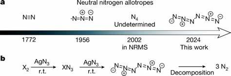 Preparation of a neutral nitrogen allotrope hexanitrogen C2h-N6 – Nature