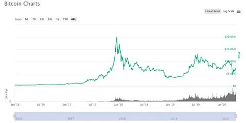 Will the Upcoming Halving Increase Bitcoin's Price? - Finance Magnates