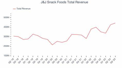 J&J Snack Foods Corp(纳斯达克代码:JJSF)因其强劲的营业收入增长和利润率提升,受到Benchmark的持续看好。本文深入分析公司近期财报表现、未来营收及利润率预测,并探讨其产品线优势和市场前景,为投资者提供全面的投资参考。
