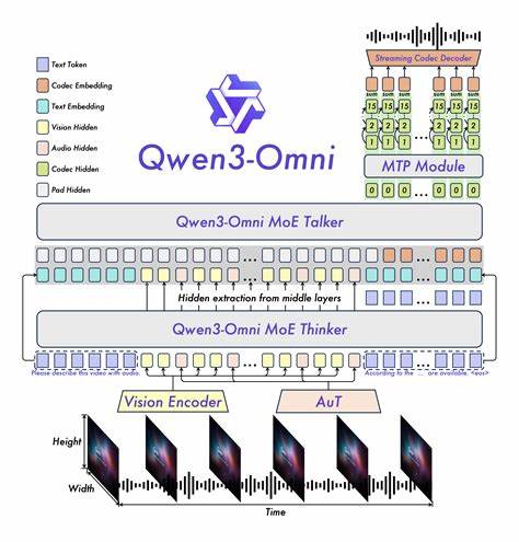 Qwen3-Omni作为一款原生端到端的多模态大模型,凭借其处理文本、图像、音频及视频的强大能力,正在重新定义人工智能的交互与应用方式。其先进的架构和多语言支持,使其在实时语音交流与多模态理解领域占据行业领先地位,推动智能助手、内容创作及多领域应用迈向新时代。
