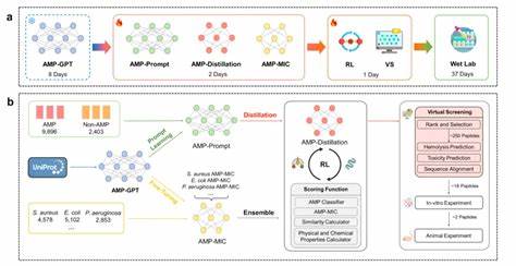 随着抗生素抗药性日益严重,传统药物研发面临巨大挑战。生成式人工智能技术凭借强大的数据处理与创新能力,正在革新抗生素肽的设计流程,助力发现新型、高效的抗菌疗法,推动医疗科技迈向未来。
