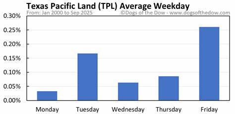 剖析德州太平洋土地公司(TPL)近期相对于道琼斯指数的表现差异,结合业务模式、财报数据、技术面与宏观驱动因素,帮助投资者理解股价下行的原因与未来可能的催化因素
