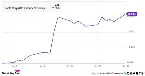 深入剖析甲骨文股票周一大幅上涨的多重因素,探讨公司业绩、市场环境以及未来发展趋势,帮助投资者全面了解甲骨文近期表现的内在驱动力。
