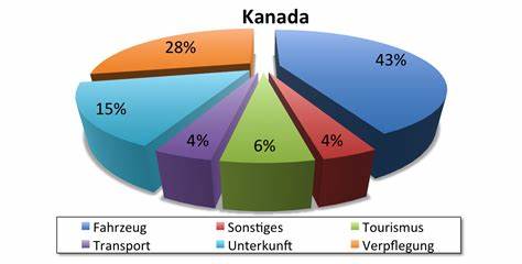 深入解析加拿大旅行中的各项花费,帮助旅客合理规划每周预算,了解住宿、交通、饮食和娱乐等费用,助您轻松实现梦想之旅。
