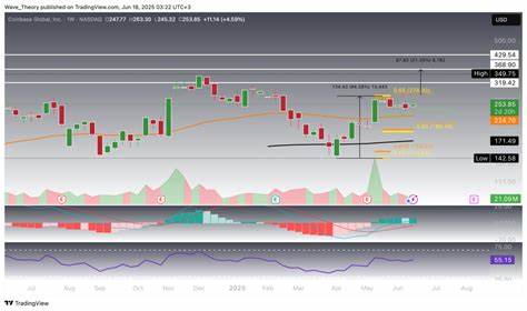 本文深入分析了Coinbase在经历显著股价波动后的最新走势,探讨了其财务表现、市场环境以及未来潜力,为投资者提供详尽参考。
