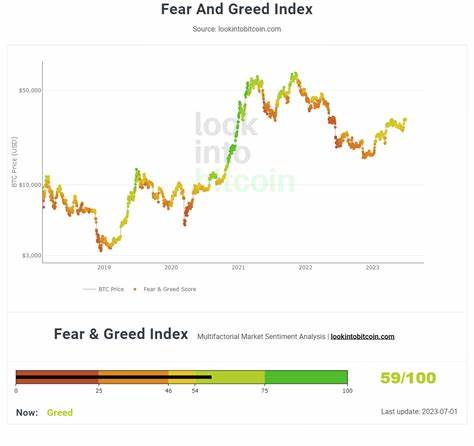 Crypto Fear & Greed Index jumps back into greed territory