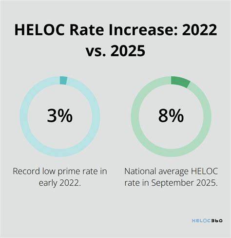 本文详细解析了2025年9月23日最新的房屋净值信贷额度(HELOC)利率走势,探讨美联储基准利率下调对HELOC利率的影响,帮助广大房主和投资者了解当前市场环境下HELOC的利率趋势及其潜在优势。
