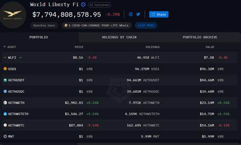World Liberty Financial宣布对WLFI代币实施回购并销毁机制以应对9月41%的暴跌,本文梳理事件经过、治理投票细节、回购销毁的经济学逻辑、可能的市场影响与潜在风险,帮助读者全面理解该举措的利弊与应关注的关键指标。
