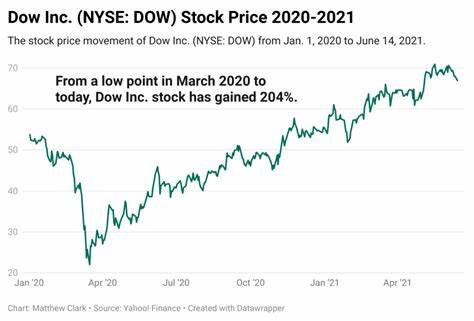 全面解析Dow Inc.(DOW)作为材料行业高股息股票的基本面、股息历史、行业驱动因素、估值与风险,帮助投资者在宏观与公司层面把握潜在机会与注意事项
