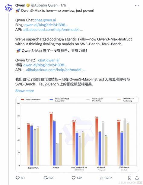Qwen3-Max作为全球最大的语言模型之一,以超过一万亿参数和前所未有的训练规模,打造了具备卓越推理、编码与多语言理解能力的智能体。凭借领先的架构设计与训练优化技术,它在多个国际权威基准测试中名列前茅,开创了AI模型发展的新里程碑。本文深度探讨Qwen3-Max的技术亮点、应用前景及其在AI生态中的重要意义。
