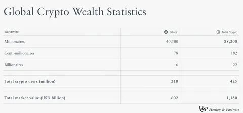 The Number of Crypto Millionaires Has Boomed