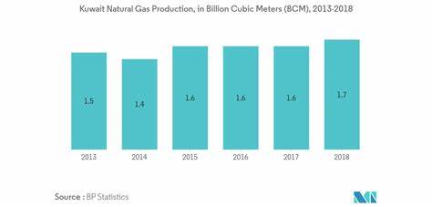 探讨天然气在科威特电力系统转型中的重要角色,结合当前能源结构变化、面临的挑战及可再生能源目标,揭示天然气如何助力科威特实现电力稳定供应与可持续发展。
