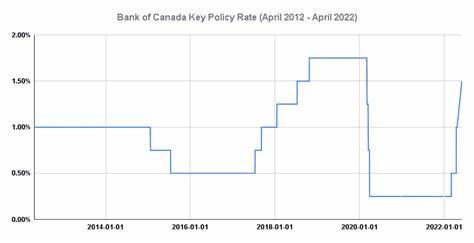Bank of Canada's policy interest rate could dip to 2.75% by late 2025