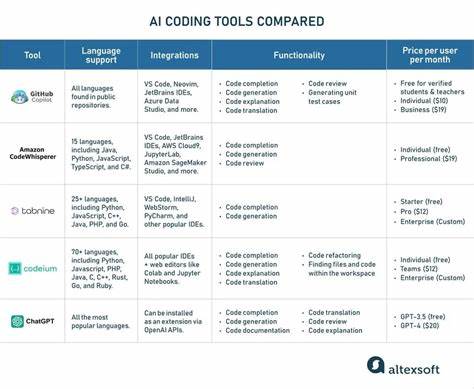 随着人工智能技术的飞速发展,AI辅助编程已成为开发者提升效率、优化代码质量的重要手段。本文通过对当前主流的六款AI编程模型进行非科学但具参考价值的实测,探讨它们在速度、质量和成本上的表现,帮助开发者根据需求选择最佳工具组合,从而实现高效且经济的代码创作。
