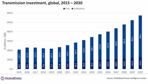 分析全球智能电网发展如何推动输电基础设施投资增长,解读关键技术、市场驱动因素、区域分布与面临的技术与监管挑战,并为电力公司、投资者与政策制定者提供切实可行的策略建议与未来趋势展望。
