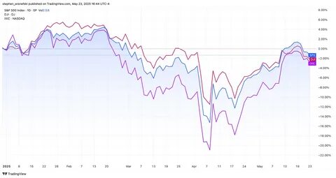 随着美联储即将公布最新货币政策决定,市场情绪持续高涨,标普500指数强势突破6600点关口,纳斯达克指数也延续了其创纪录的连涨态势,投资者积极关注经济前景和潜在政策变化对股市的影响。本文深入解读当前市场走势与未来展望,为投资者提供专业分析和最新资讯。
