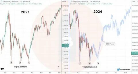 Triple Bottom Formation: Is Ethereum Set For Major Upswing In Q4? - NewsBTC
