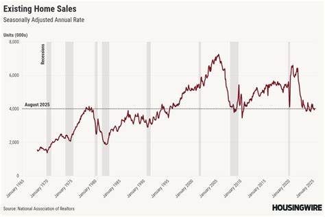 2025年8月美国二手房销售数据表现出微幅下滑,背后反映了买卖双方面临的多重挑战。深入探讨房价走势、利率变化、区域差异与市场库存状况,剖析当前房地产市场的复杂生态及未来发展方向。
