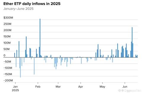 解读以太坊 ETF 资金流入的机制、市场影响与交易策略,帮助交易者理解资金流信号、套利机会、风险管理与长期结构性变化对以太坊价格和流动性的潜在影响
