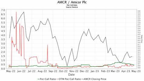 摩根大通对安姆科(AMCR)发出"超重"评级并设定10美元目标价,文中详细解析背后逻辑、关键财务指标、行业趋势、潜在催化剂与主要风险,帮助投资者评估该股的收益与风险结构。
