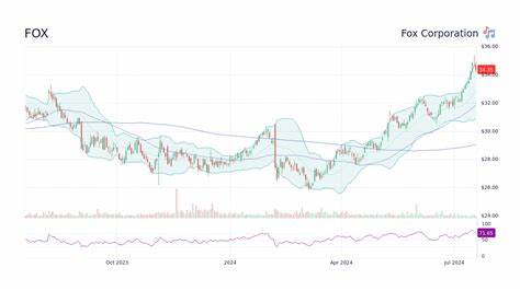 深入分析福克斯公司(Fox Corporation)股票的近期表现及其与道琼斯工业平均指数的比较,探讨其市场表现背后的驱动因素和未来潜力,为投资者提供有价值的决策参考。
