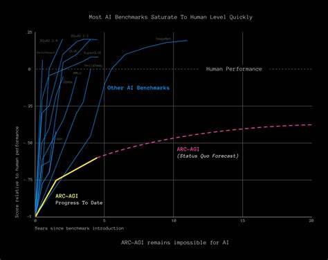 随着人工智能技术的迅猛发展,人工通用智能(AGI)成为业界和学术界关注的焦点。本文深入探讨AGI的发展现状及其基准测试的难点,剖析当前主流评测方法及其局限性,展望未来AGI评测的新方向和技术趋势。
