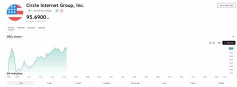 随着Circle在首次公开募股中的股价在首小时内飙升三倍,稳定币行业迎来了新的发展机遇,这一现象或将深刻影响数字货币和金融科技领域的未来格局。
