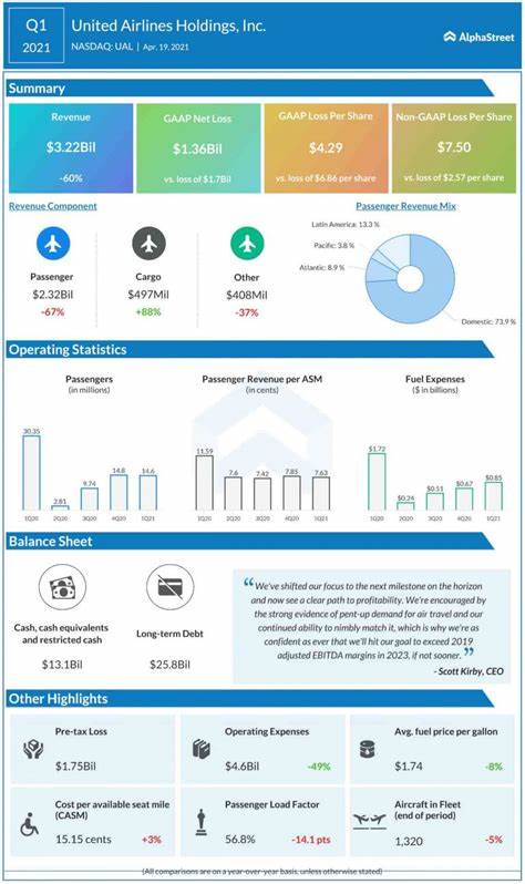 全面分析联合航空控股公司的业务表现、市场地位与未来前景,为投资者和航空行业关注者提供权威见解。
