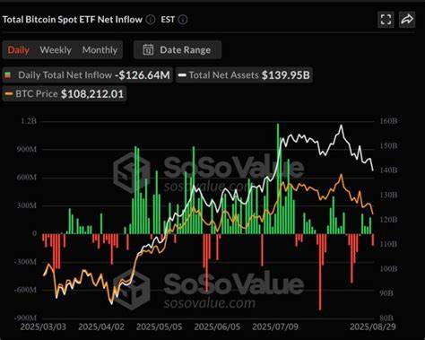 近期,由于美联储发布的通胀数据显示价格压力上升,加之特朗普政府的关税政策影响,现货比特币(BTC)和以太坊(ETH)ETF遭遇资金流出,市场波动加大。本文深入分析了背后的经济因素、市场表现及未来趋势,为投资者提供全面解析。
