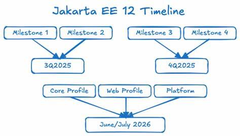 Jakarta EE 12即将发布,重点推动平台在一致性与配置管理方面的重大改进。本文全面剖析其新特性、规格更新及对未来Java企业级开发的深远影响。

